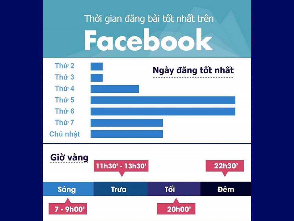 thoi-gian-dang-bai-tot-nhat-tren-facebook